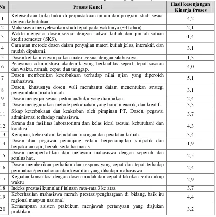 Tabel V.3. Hasil Perhitungan Kesenjangan Kinerja Proses 