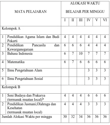 Tabel 1. Struktur Kurikulum SD/MI (Kompetensi Dasar, Kementerian 