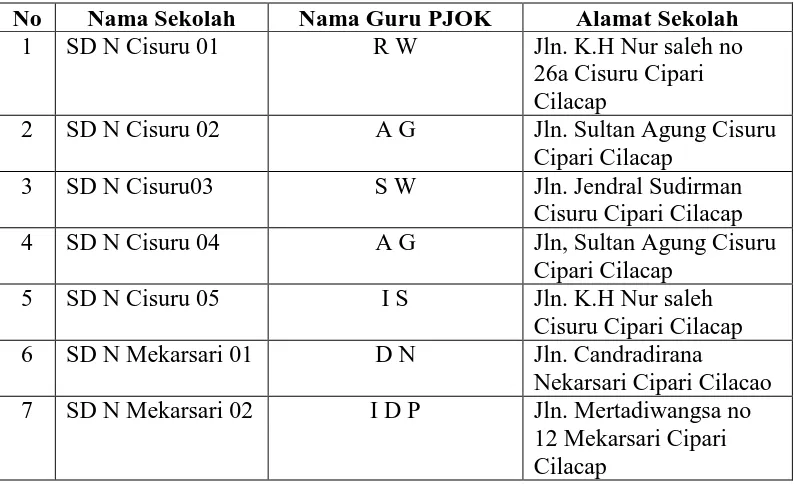 Tabel 2. Daftar Nama Sekolah Dasar Negeri dan Guru PJOK di SD Negeri     Se Gugus Sultan Agung, Kecamatan Cipari, Kabupaten Cilacap