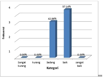 Gambar 2. Diagram Batang Survai Sarana PJOK Kurikulum 2013 di SD Negeri Se Gugus Sultan Agung Kecamatan Cipari Kabupaten Cilacap Jawa Tengah  