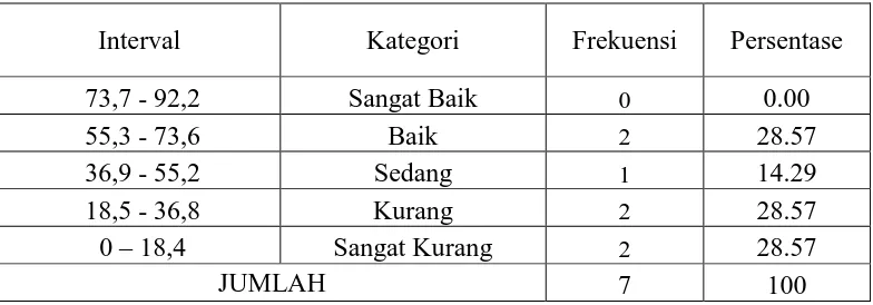 Tabel 4. Distribusi Frekuensi Kategorisasi Survai Perkakas PJOK Kurikulum 2013 di SD Negeri Se Gugus Sultan Agung Kecamatan Cipari Kabupaten Cilacap Jawa Tengah   