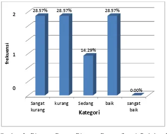 Gambar 3. Diagram Batang Diagram Batang Survai Perkakas PJOK Kurikulum 2013 di SD Negeri Se Gugus Sultan Agung Kecamatan Cipari Kabupaten Cilacap Jawa Tengah  