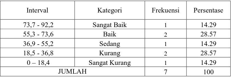 Tabel 5. Distribusi Frekuensi Kategorisasi Survai Fasilitas PJOK Kurikulum 2013 di SD Negeri Se Gugus Sultan Agung Kecamatan Cipari Kabupaten Cilacap Jawa Tengah   