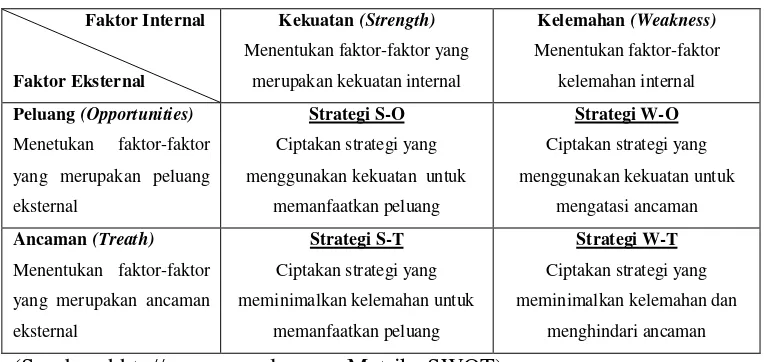 Tabel 2.1. Matriks SWOT 