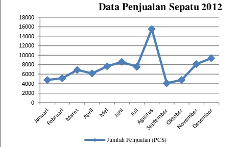 Gambar 1.1. Grafik penjualan tahun 2012 