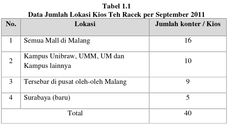 Tabel 1.1Data Jumlah Lokasi Kios Teh Racek per September 2011