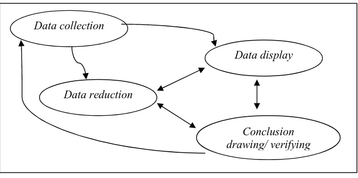 Gambar 3. Komponen dalam analisis data model interaktif(Sugiyono, 2010: 338)