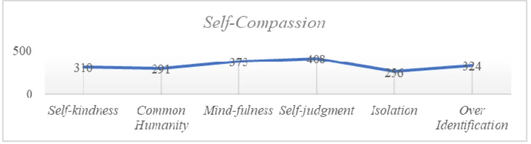Gambar 2. Hasil jumlah skor indikator self-compassion 