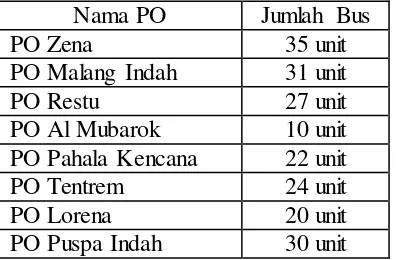 Tabel 1.1 Perusahaan Otobus di Malang Tahun 2012 