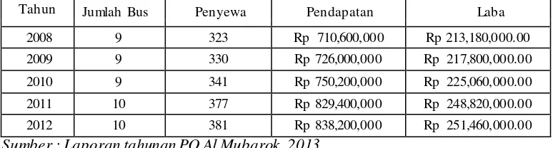 Tabel 1.2  Perkembangan Jumlah Bus, Pendapatan, Dan Laba PO Al Mubarok Tahun 2008-2012 