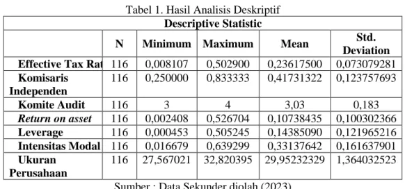 Tabel 1. Hasil Analisis Deskriptif  Descriptive Statistic 