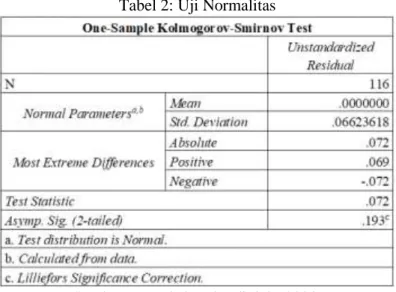 Tabel 2: Uji Normalitas 