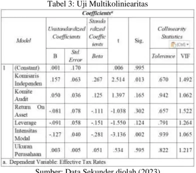 Tabel 3: Uji Multikoliniearitas 