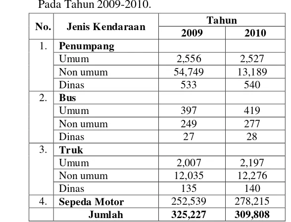 Tabel 1.1 Perkembangan permintaan kendaraan bermotor di Kota Malang 