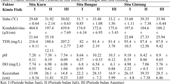 Tabel 1. Faktor Kimia-Fisik Perairan di Situ Kuru, Situ Bungur dan Situ Gintung Faktor
