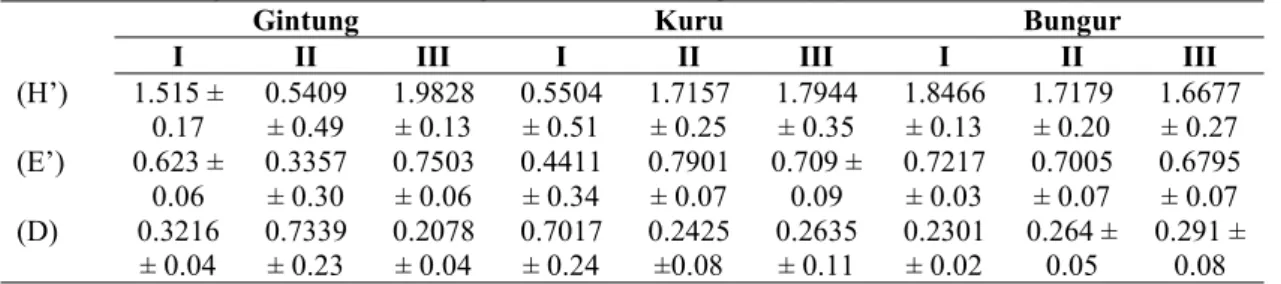 Tabel 2. Perhitungan Indeks Keanekaragaman (H’), Keseragaman (E’), dan Dominansi (D).