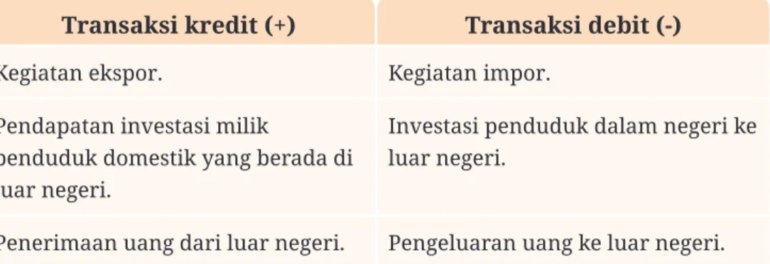 Tabel 2.2 Jenis Transaksi dalam Neraca Pembayaran