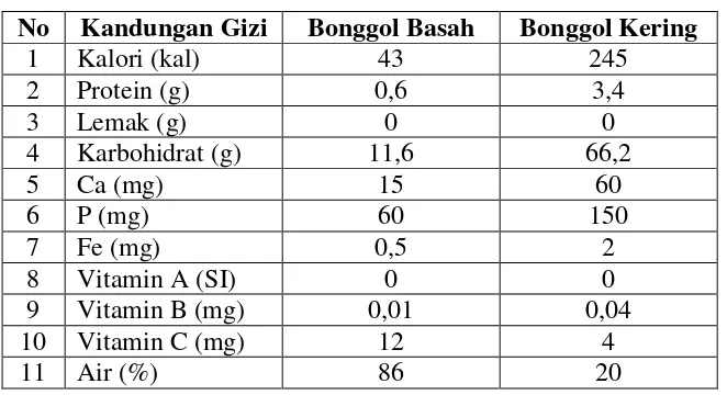 Tabel 1. Kandungan Gizi dalam Bonggol Pisang per 100 gram