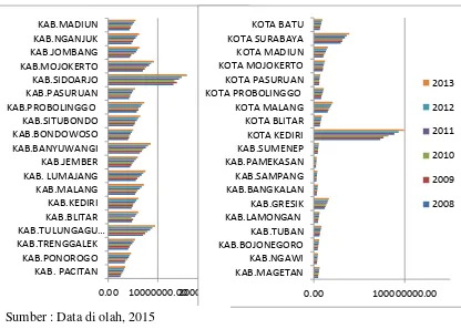 Gambar 1.2 Kontribusi PDRB perkapita Kabupaten/Kota di Jatim tahun 2008-2013 