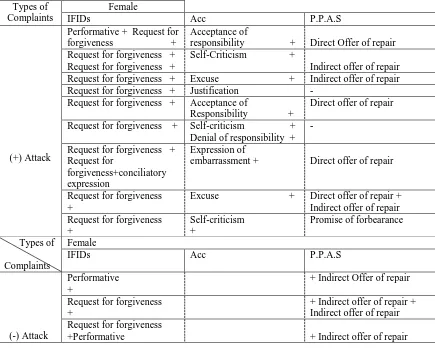 Table 1 The Types of Apology Strategies Used by Female Front Officers  Types of Female 