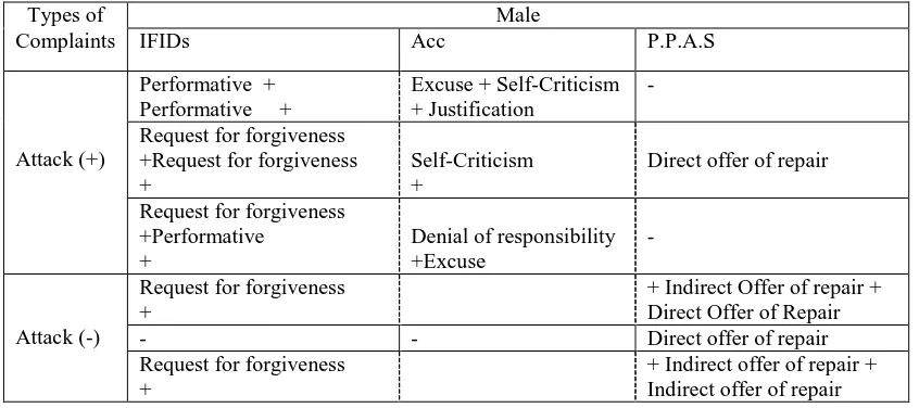Table 2 The Types of Apology Strategies Used by A Male Front Officer in Handling Customer Complaints Types of Male 