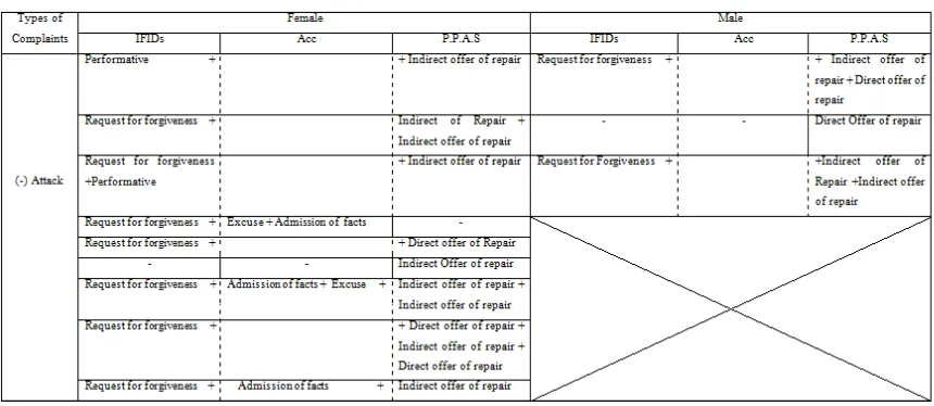 Table 3 The Similarities and Differences of Apology Strategies Used by Female and Male Front Officers    