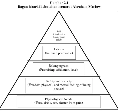 Gambar 2.1 Bagan hirarki kebutuhan menurut Abraham Maslow 