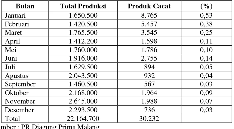 Tabel 1.1 Realisasi Produksi dan produk Cacat Pada PR Djagung Prima Malang 