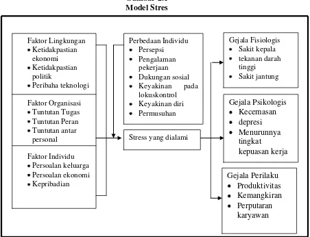 Gambar 2.1 Model Stres 