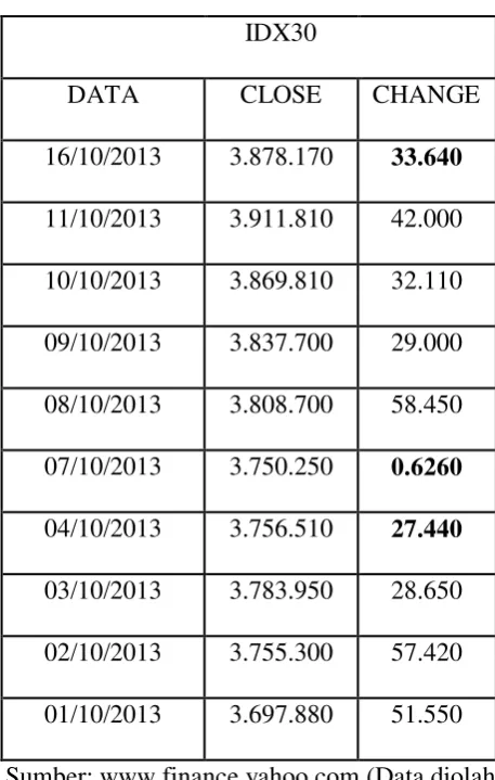 Tabel 1. Harga Indeks IDX30 