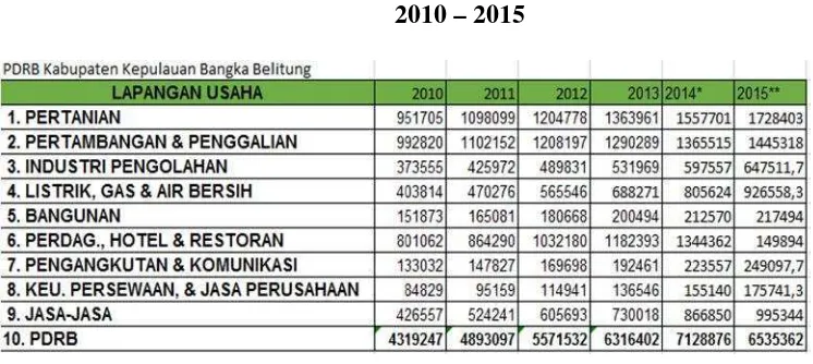 Tabel 1.1 PDRB Kabupaten/Kota Menurut Lapangan Usaha
