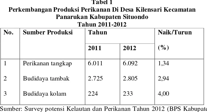 Tabel 1 Perkembangan Produksi Perikanan Di Desa Kilensari Kecamatan 