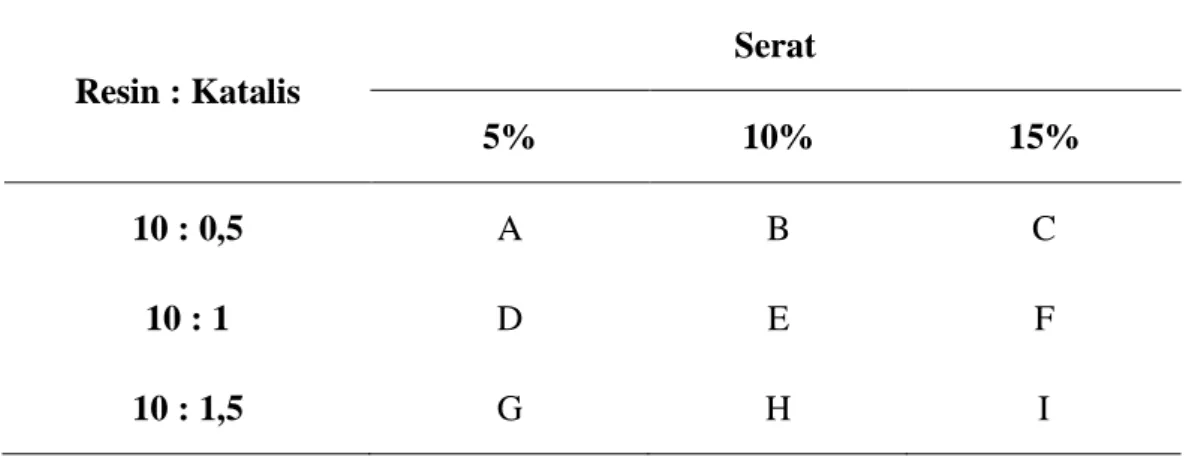 Tabel 4.1 Simbol Variasi Fraksi Serat dan Perbandingan Katalis 