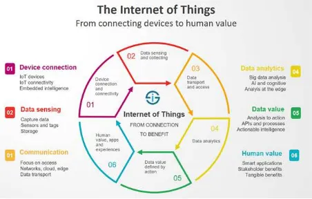 Gambar 1. Internet of Things(http://www.iscoop.eu) 
