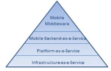 Gambar 3. Piramida framework pengembangan aplikasi mobile 