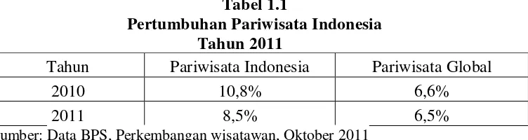 Tabel 1.1 Pertumbuhan Pariwisata Indonesia 