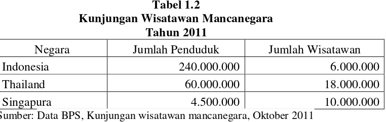 Tabel 1.2 Kunjungan Wisatawan Mancanegara 