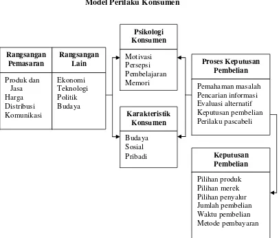 Gambar 2.2 Model Perilaku Konsumen 