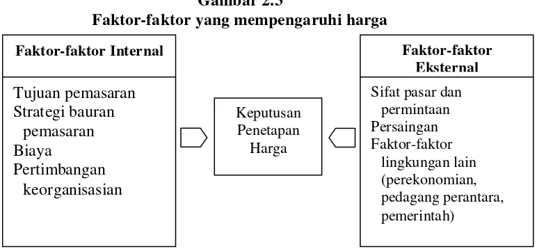 Gambar 2.3 Faktor-faktor yang mempengaruhi harga 