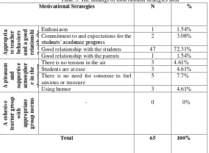 Table 2. The analysis of motivational strategies 