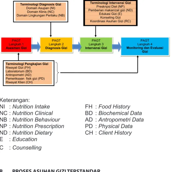 Perencanaan - PROSES ASUHAN GIZI TERSTANDAR