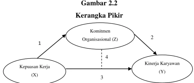 Gambar 2.2 Kerangka Pikir  