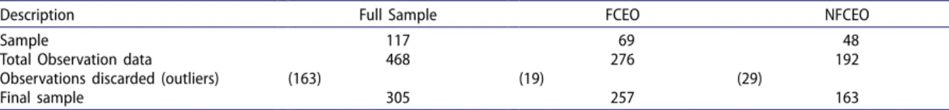 Table 1.  analysis of the sample.