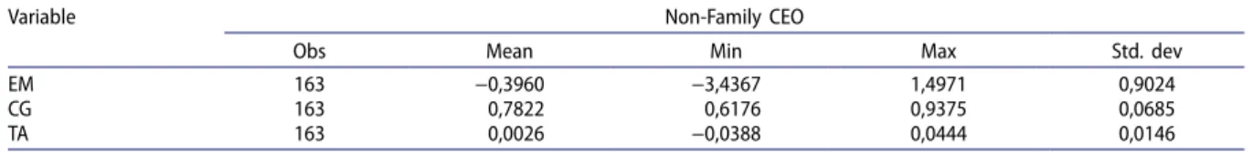 Table 4.  Descriptive statistics for non-family Ceo managed companies.