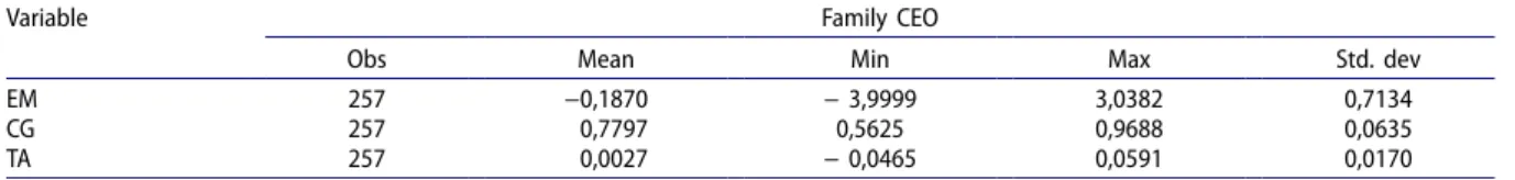 Table 3.  Descriptive statistics for family Ceo managed companies.