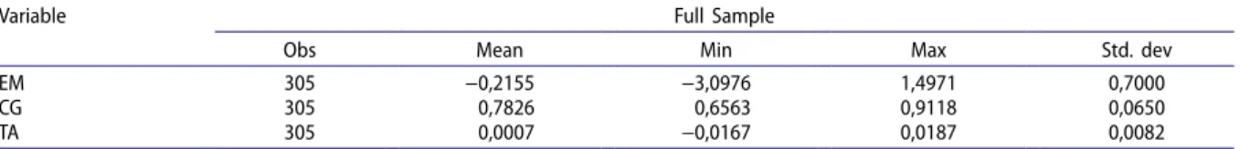 Table 2 illustrates the descriptive statistics for all variables employed in this study