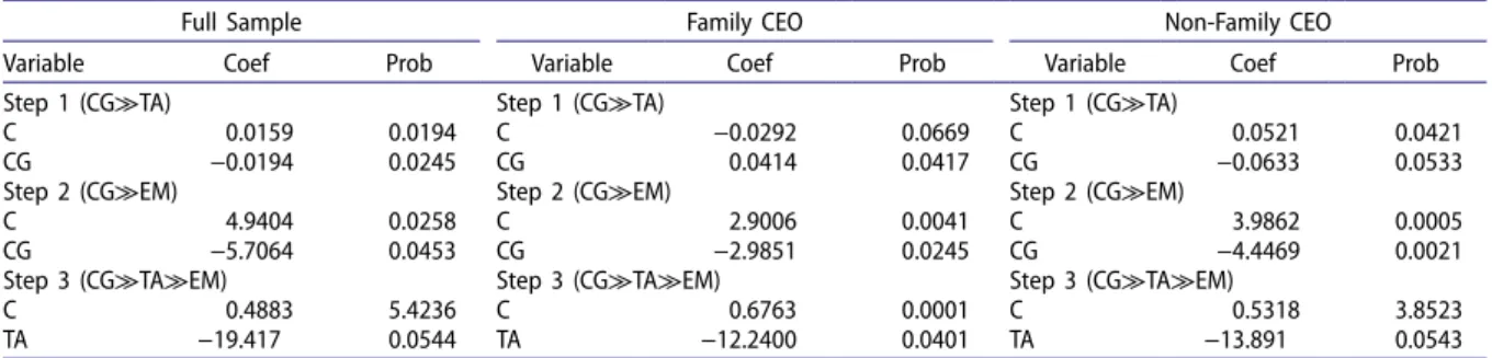 Table 9.  alternative regression results.