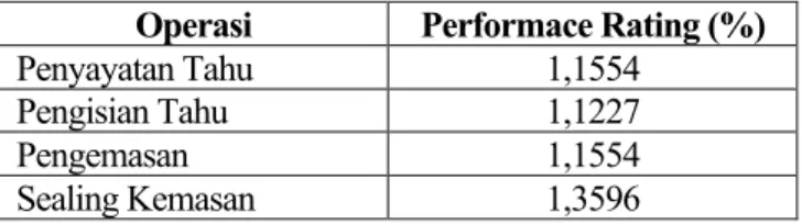 Tabel 2.6: Performance rating Operator  Operasi  Performace Rating (%) 