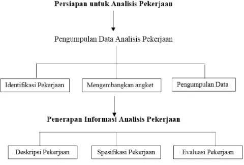 Gambar 3.1: Proses Analisis Pekerjaan 