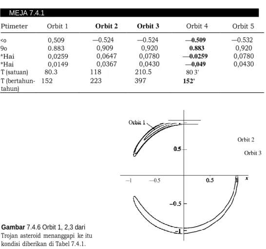 Gambar 7.4.6 Orbit 1, 2,3 dari  Trojan asteroid menanggapi  ke itu  kondisi diberikan di Tabel 7.4.1